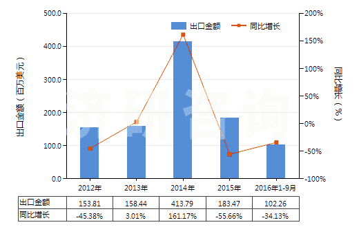 2012-2016年9月中國其他貴金屬的無機及有機化合物、貴金屬汞齊(HS28439000)出口總額及增速統(tǒng)計